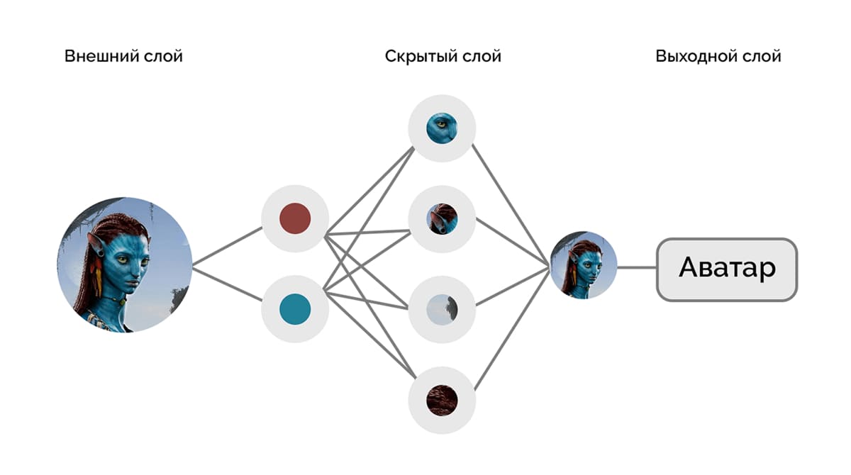 Схема глубокой нейросети